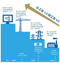 第四次工業(yè)革命 互聯(lián)網(wǎng)如何重塑未來工廠，兼談網(wǎng)站設(shè)計(jì)與開發(fā)的關(guān)鍵角色